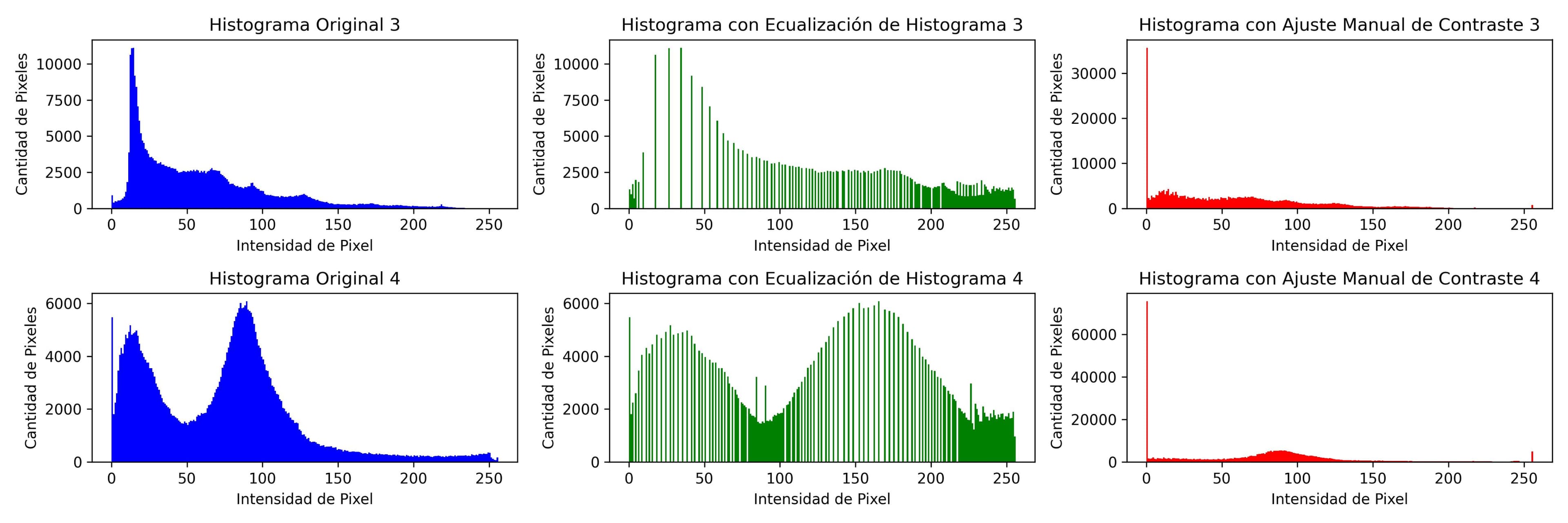 Figure 5. Comparing histograms